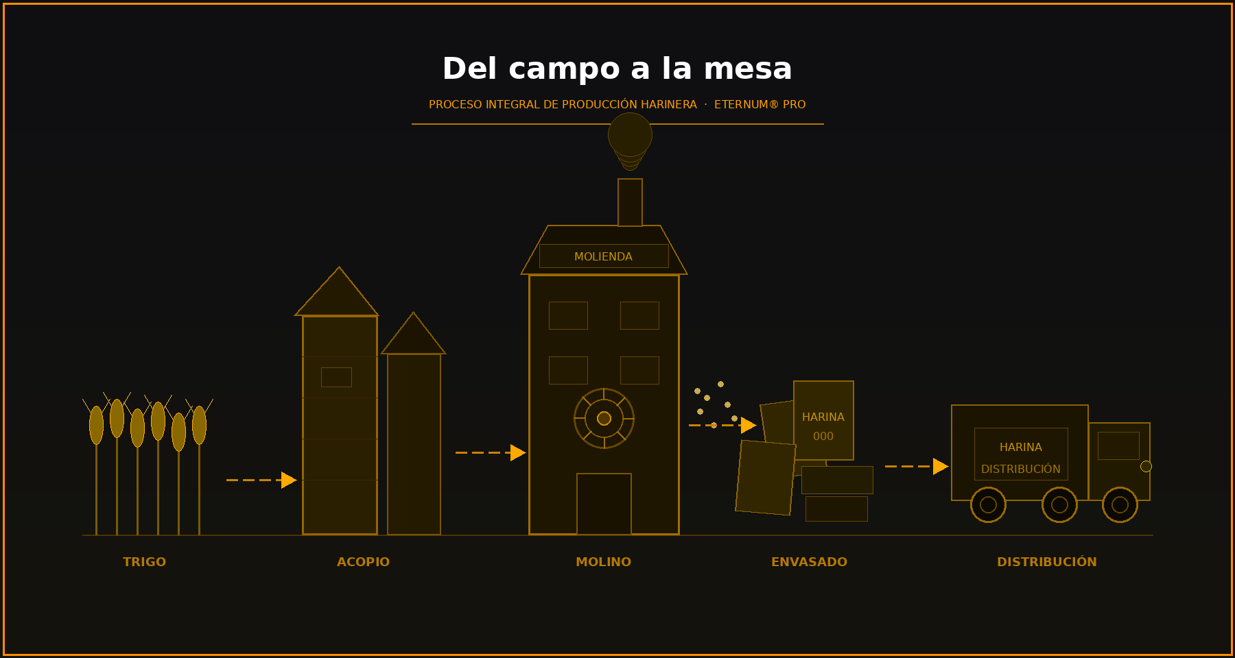 software para molinos harineros